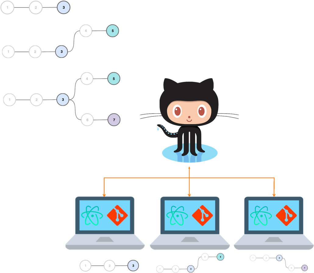 Originator & Collaborators Developing Project & Pushing Clipart (1042x916), Png Download