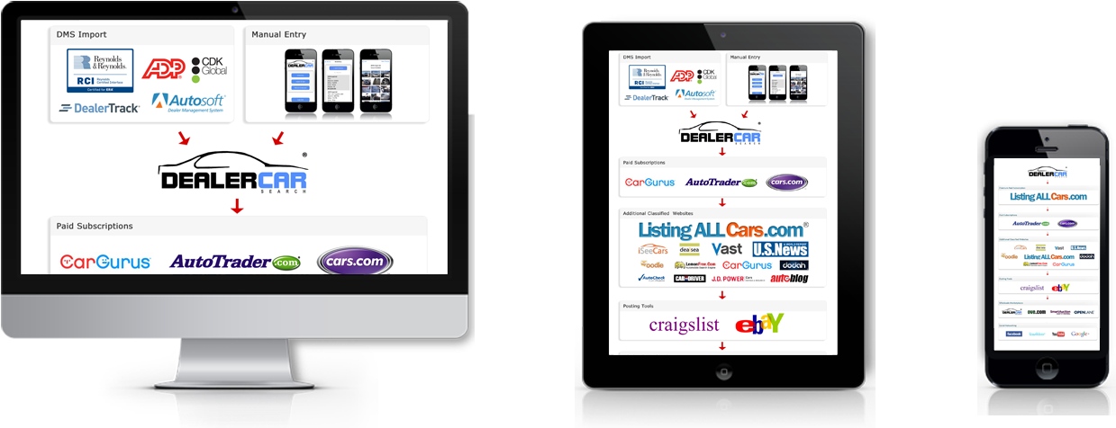 Listingallcars >> Websites For Car Dealers - Desler Car Evaluator Mobile Clipart (1300x499), Png Download
