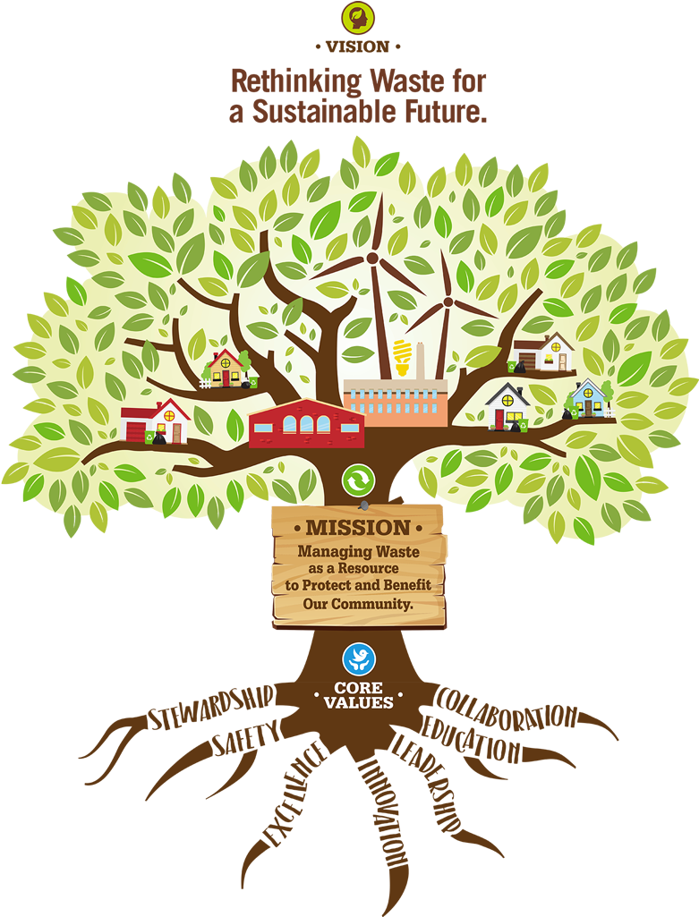 Infographic Depicting The Lcswma Philosophy Clipart (788x1024), Png Download