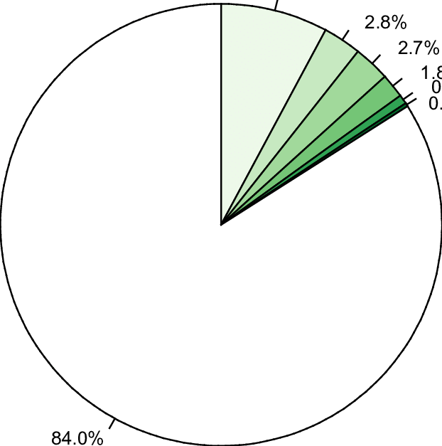 Percent Distribution Of Principal Diagnoses Among Discharges Clipart (622x627), Png Download