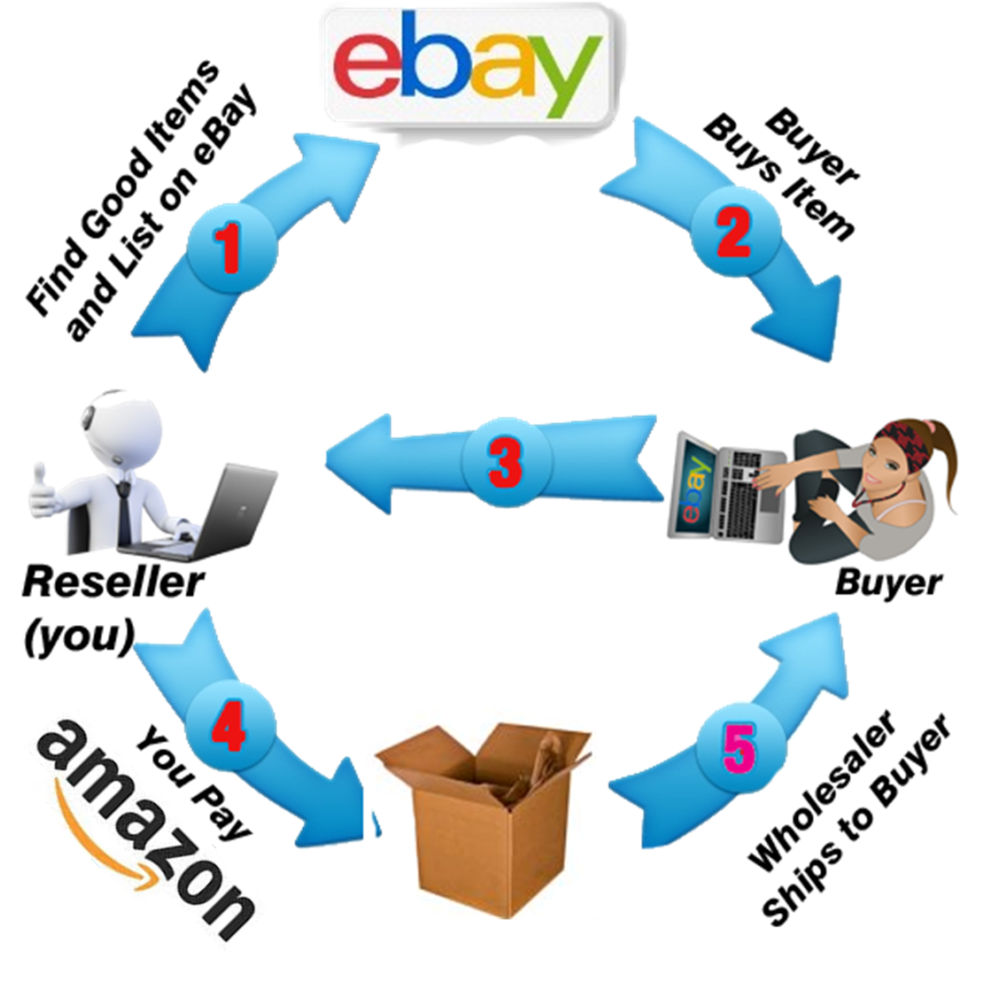 Drop Shipping Getting The Product To Your Clipart (982x1024), Png Download