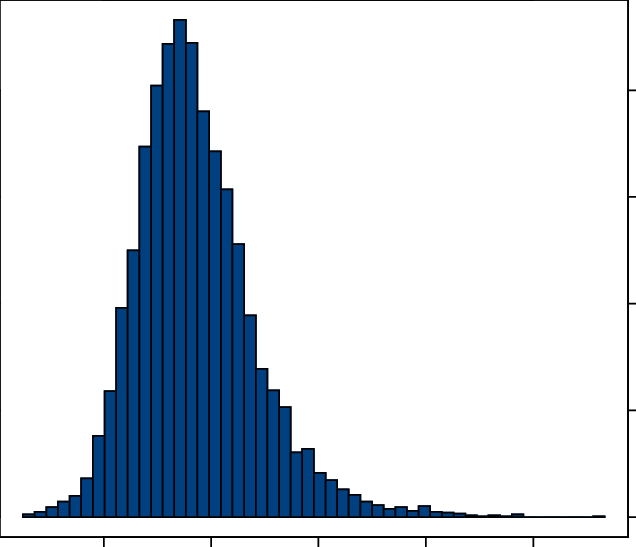 Distribution By Bmi Of The 5,762 Patients Who Underwent Clipart (636x547), Png Download