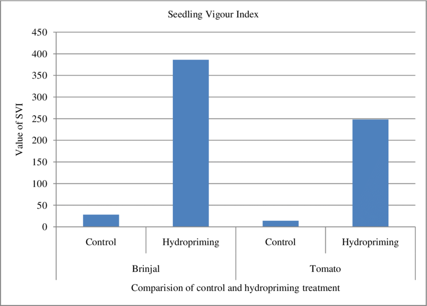 Comparison Of Control And Hydropriming Treatment On Clipart (850x610), Png Download