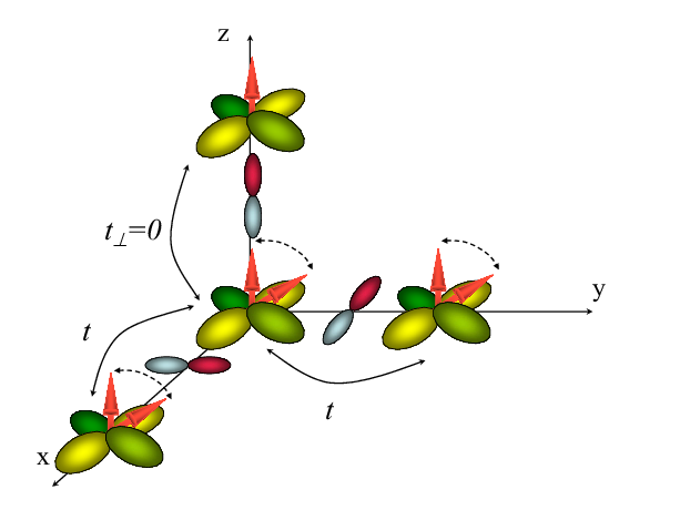 The Anisotropic Hopping Amplitudes Leading To The Kugel-khomskii Clipart (672x519), Png Download
