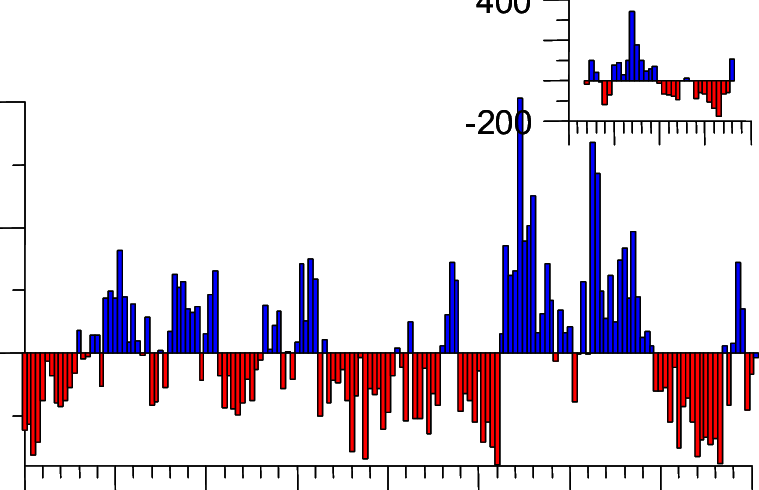 Positive And Negative (red) Departures From Mean Annual Clipart (759x490), Png Download