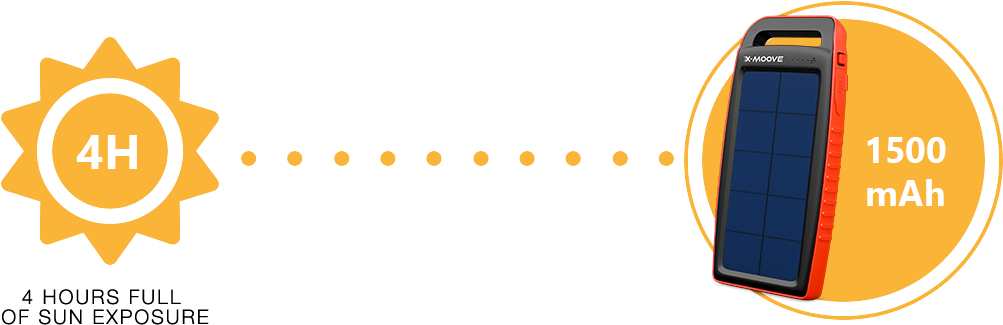 The Solargo Pocket 10000 Can Charge Approximately 1500 Clipart (1002x344), Png Download