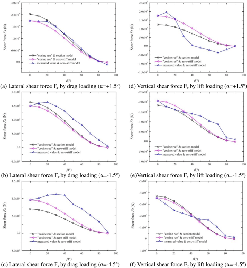 Shear Force At Joint Section Of Pylon And Girder Clipart (850x900), Png Download