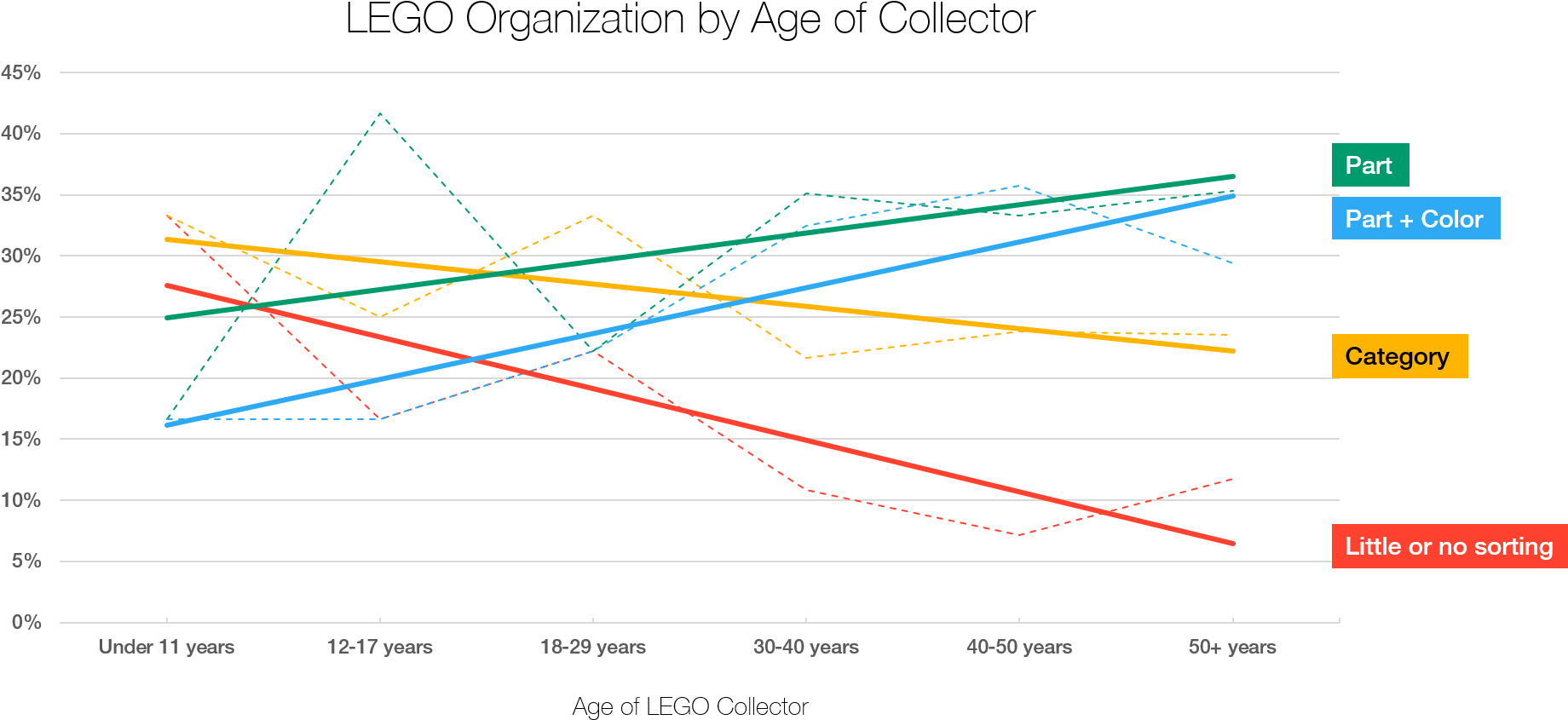 Younger Lego Builders Prefer Little Or No Organization, Clipart (1866x890), Png Download