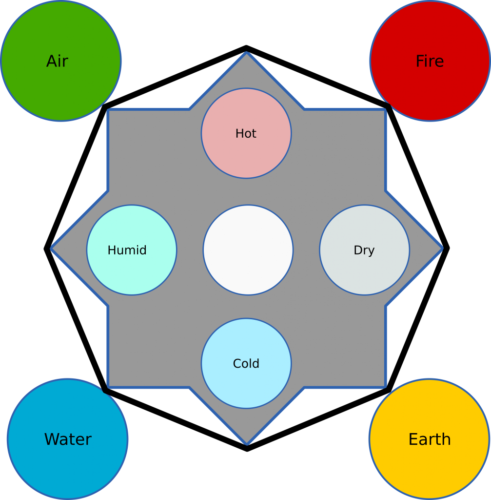 The 5 Aristotelian Elements Clipart (1007x1024), Png Download