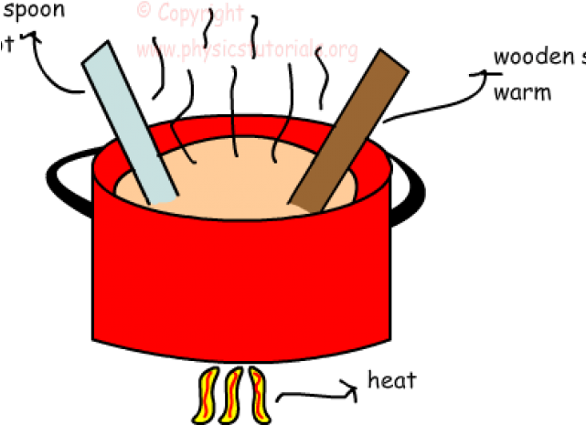 Heat Clipart Specific Heat - Png Download (640x480), Png Download