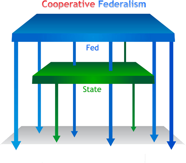 Image Of Competitive Cooperative Federalism Clipart (612x536), Png Download