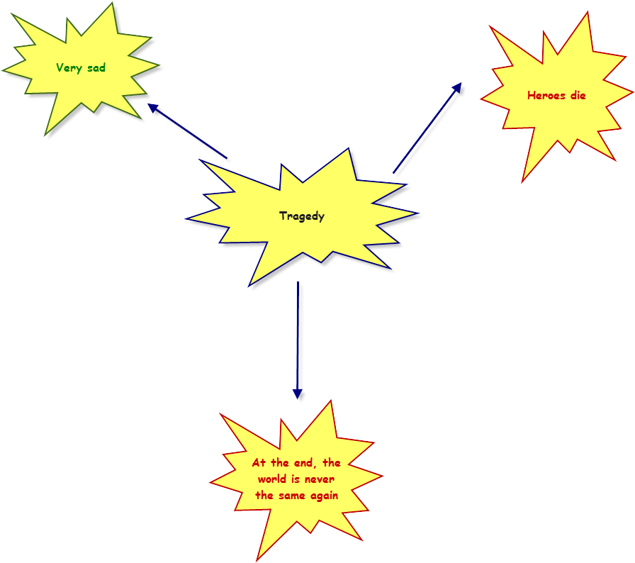 The Key Elements Of Tragedy Clipart (948x805), Png Download