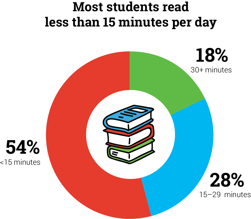 Students' Average Daily Reading Time Clipart (985x859), Png Download