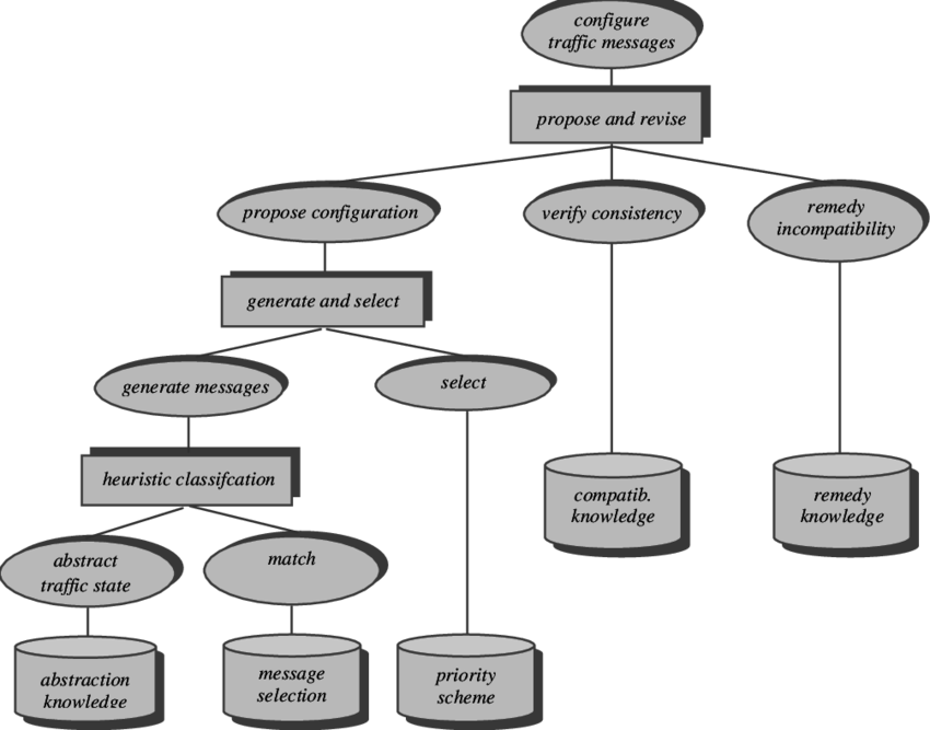 Knowledge Model For The Traffic Problem Clipart (850x667), Png Download