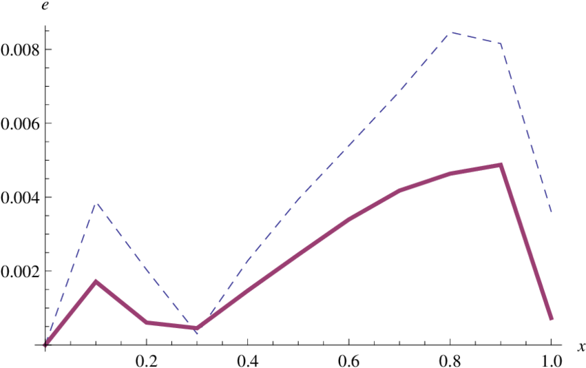 Graphs Of The Absolute Errors - Plot Clipart (850x548), Png Download