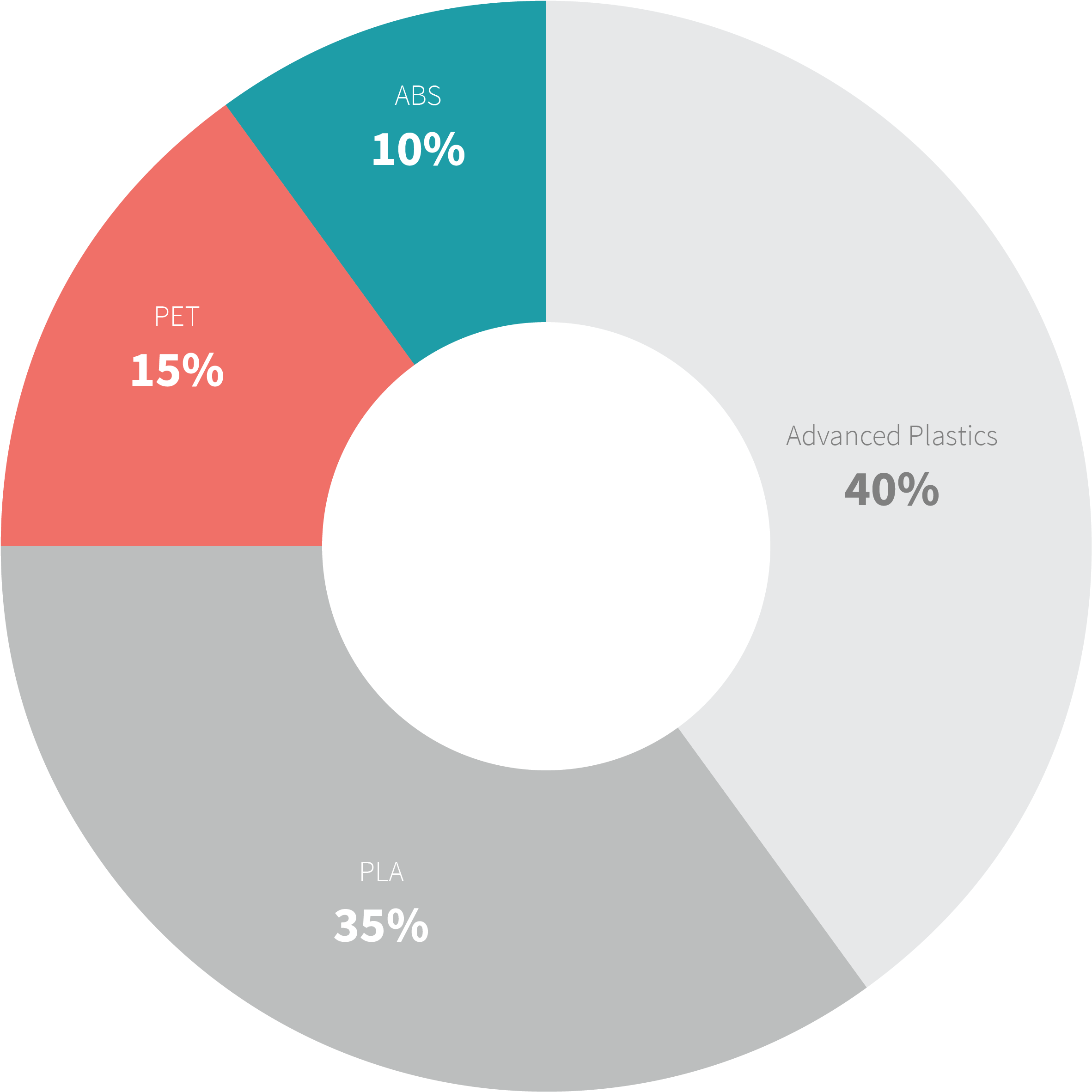3d4makers Chart B Filament Export Roundup - Pla Filament Market Size Clipart (5000x2500), Png Download