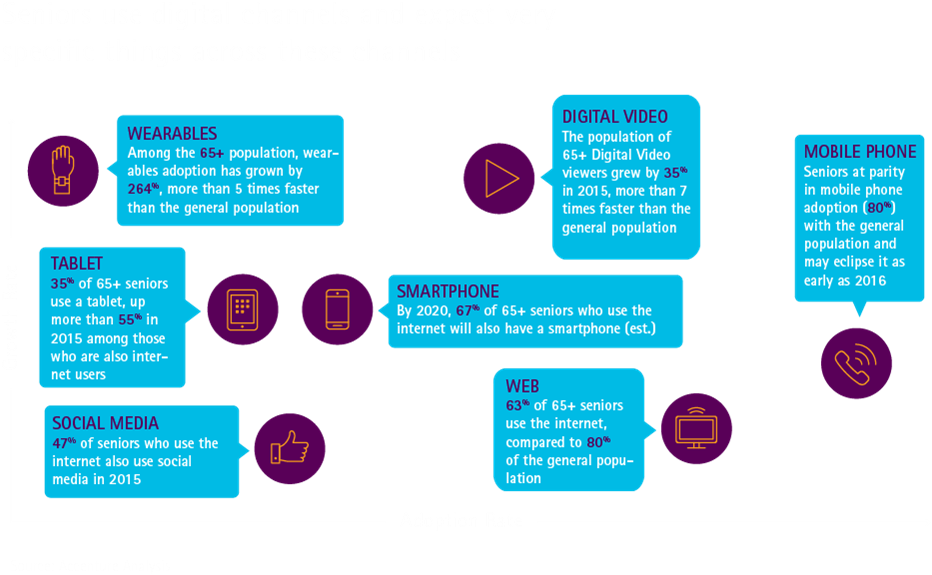 Seniors Use Digital Channels And Expect Very Specific - Circle Clipart (1000x628), Png Download