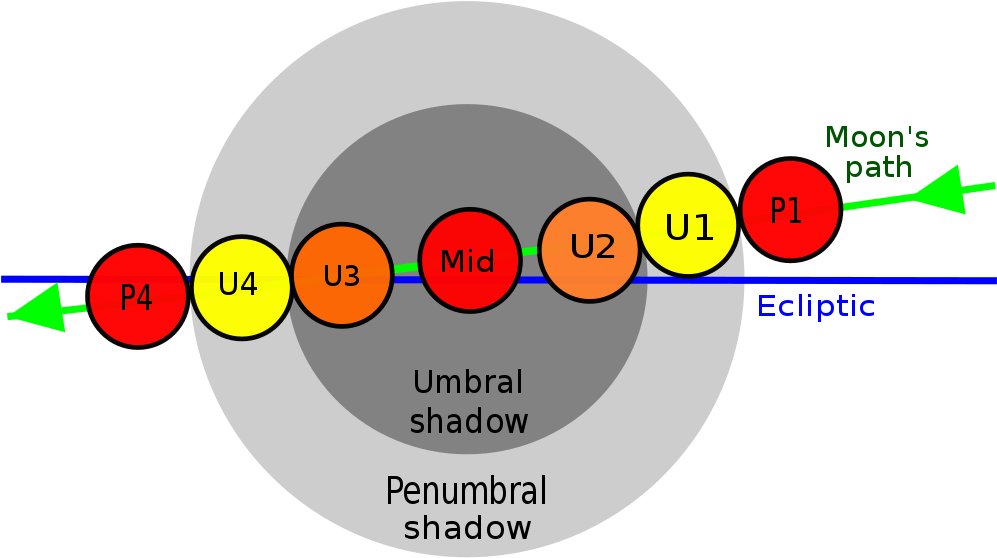 Lunar Eclipse Contact Diagram - Diagram Lunar Eclipse - Png Download (1024x584), Png Download