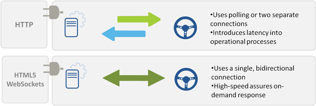Push = Websocket - Websocket Vs Http Clipart (1024x357), Png Download