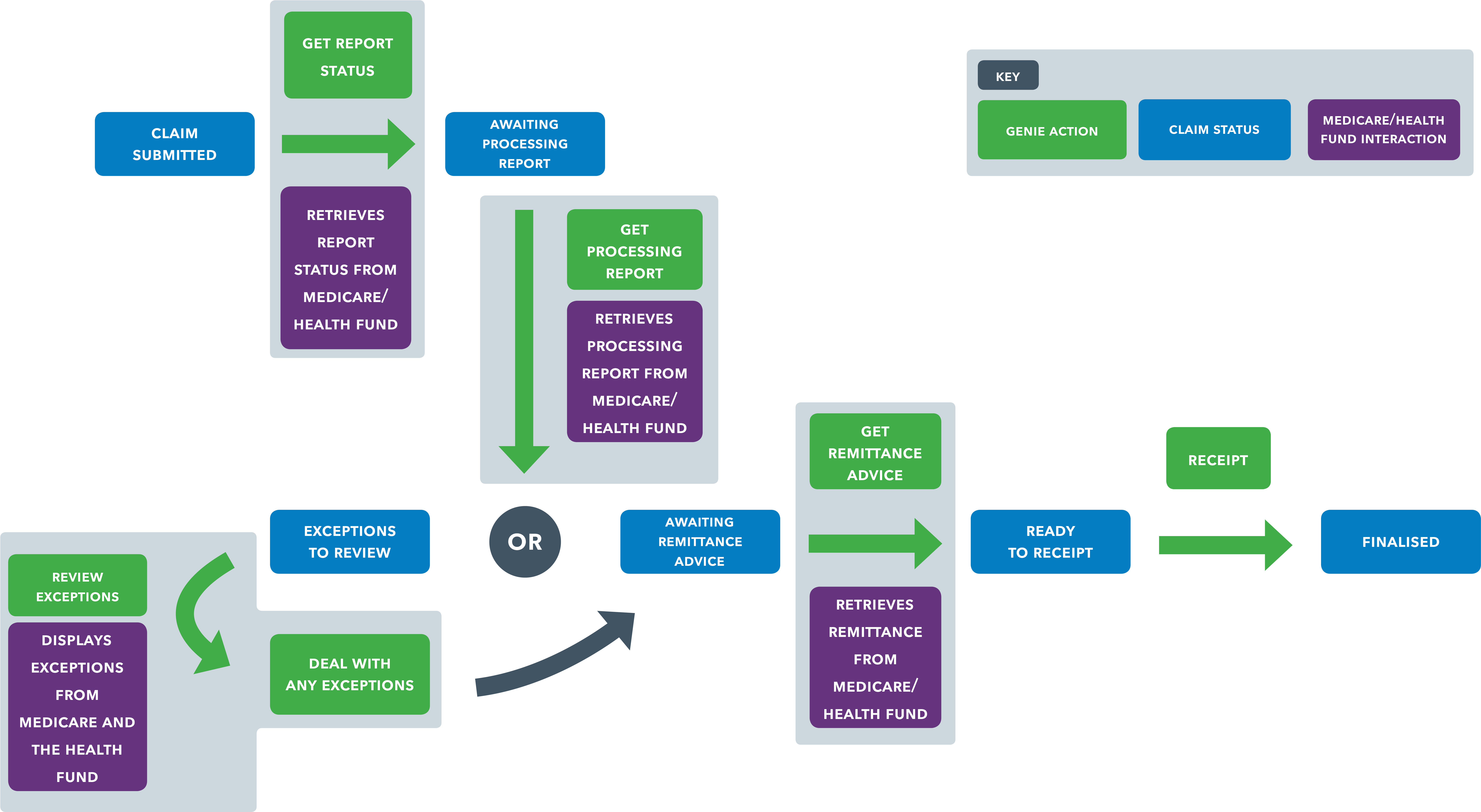 Eclipse Claims Process 2 - Png Download (9557x5254), Png Download