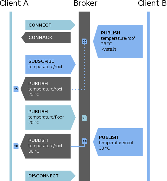 Mqtt Protocol Example Without Qos - Mqtt Protokoll Clipart (552x600), Png Download