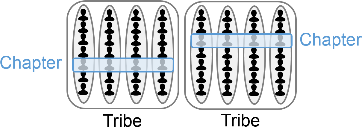 Business Agility Tribes Squads Chapters Clipart (1280x470), Png Download