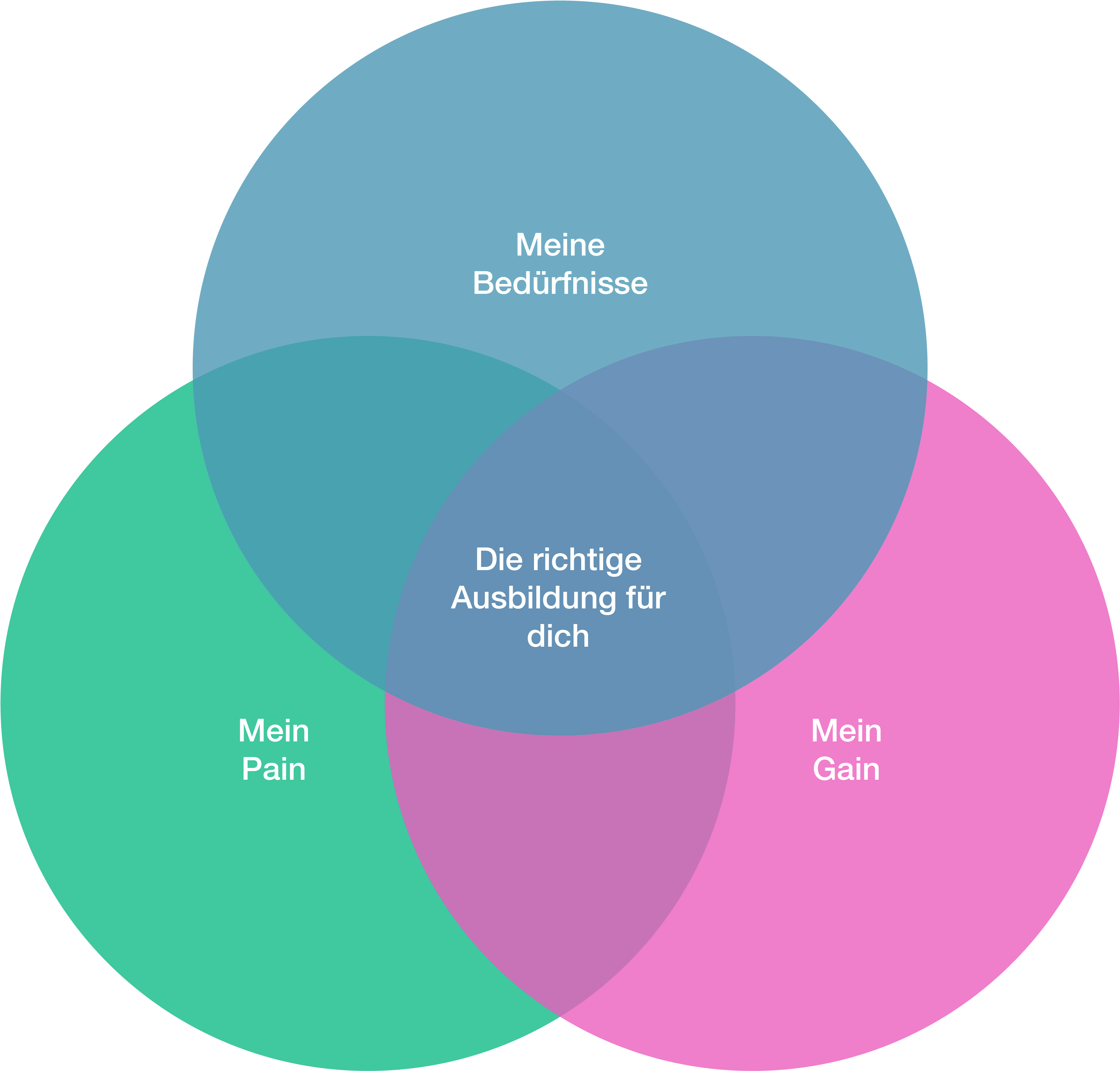Ausbildungsvergleich Für Angehende Design Thinking - Circle Clipart (7016x4961), Png Download