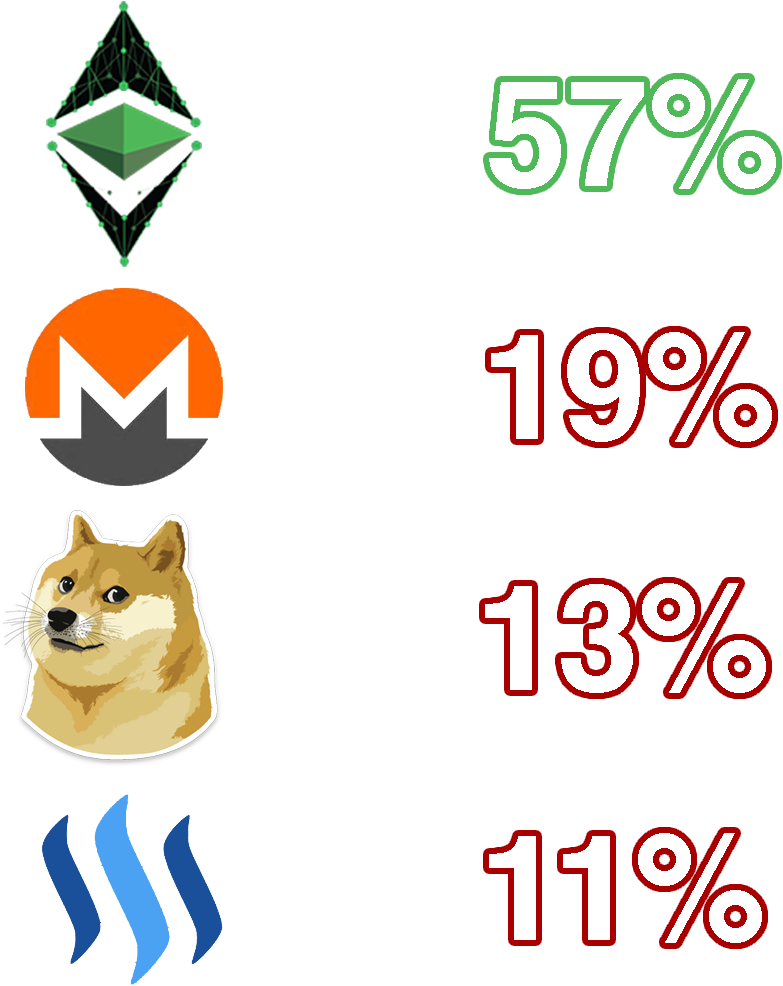 Steem Is In Last Place Trailing Behind Only A Few Percents Clipart (1050x1050), Png Download