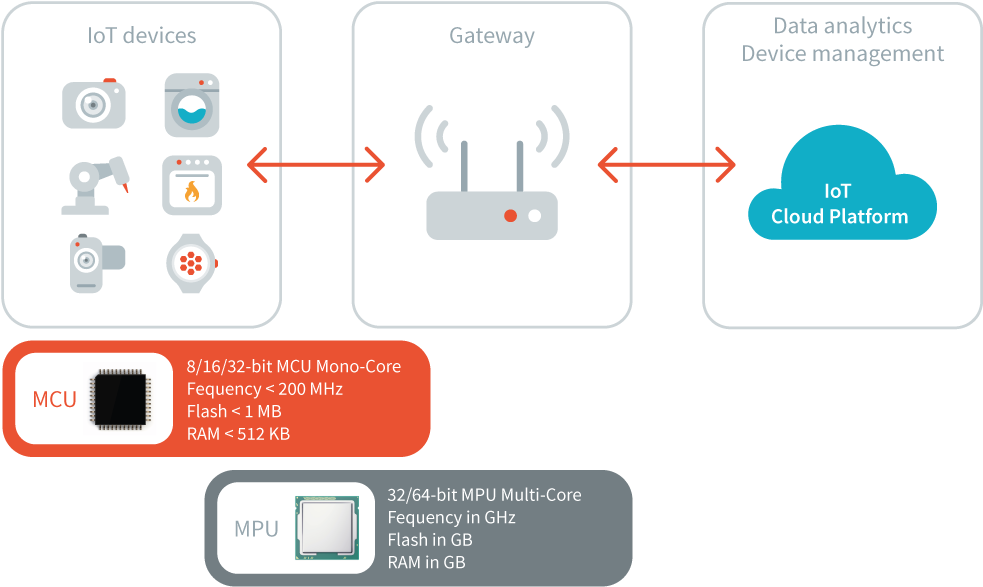 Microcontrollers Are The Foundations Of Iot - Project Iot Clipart (1000x602), Png Download