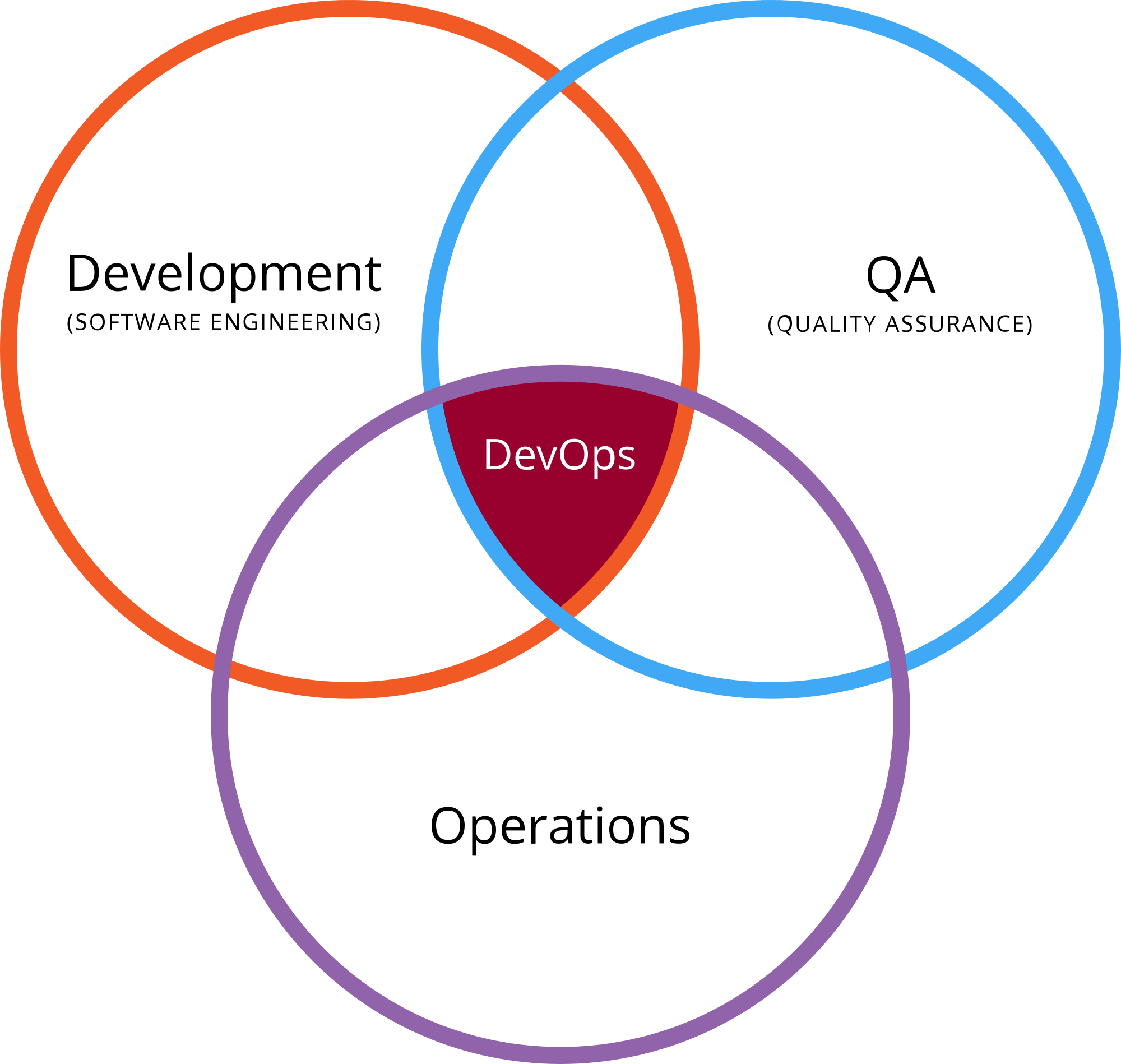 Devops цикл. Процесс devops. Devops инженер. Devops картинки. Develop an operation.