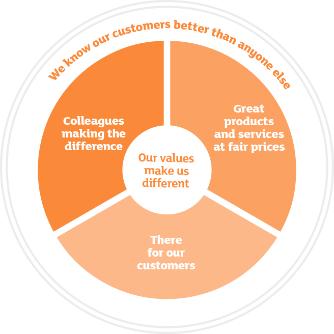 Strategy Chart - Sainsbury's Colleague Values Clipart (656x656), Png Download