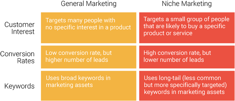 Niche Marketing Comparisson - Return On Investment Clipart (1000x400), Png Download