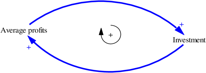 Jay Forrester System Dynamics - Circle Clipart (850x375), Png Download