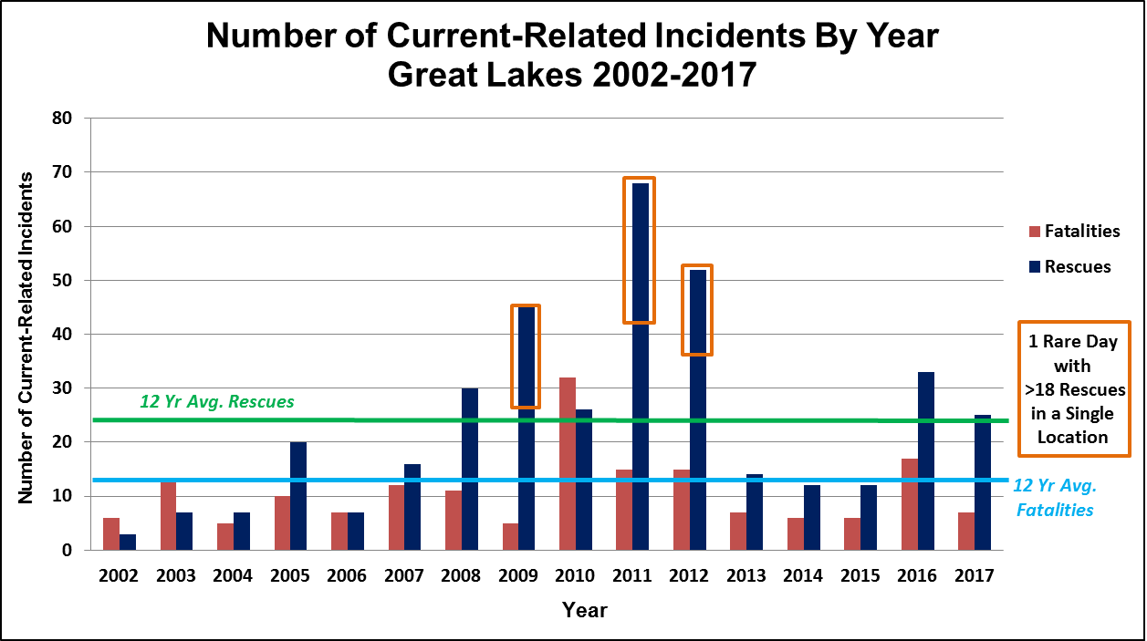 Lake Superior Water Temperature - Ocean Rescue Monthly Statistics Usa Graphs Clipart (1257x703), Png Download