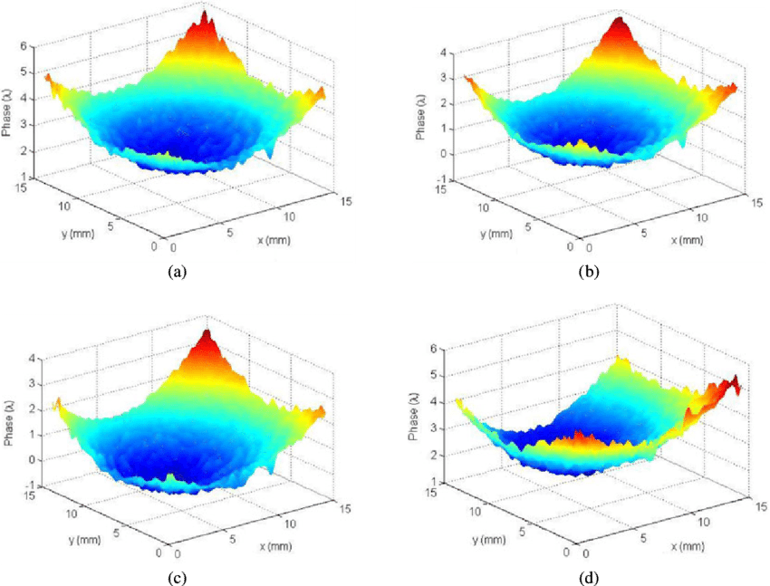 Wavefront Distributions Induced By The Gas Medium When - Plot Clipart (850x647), Png Download