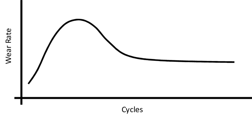 Typical Wear Curve For A Rolling-sliding Wear Test - Line Art Clipart (850x400), Png Download