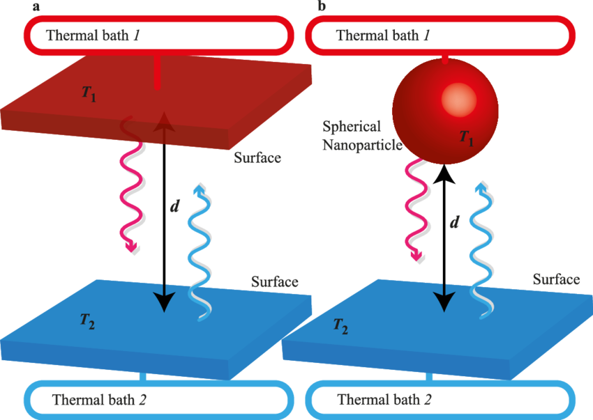 Schematic Diagram Of The Radiation Exchanged Between Clipart (850x603), Png Download