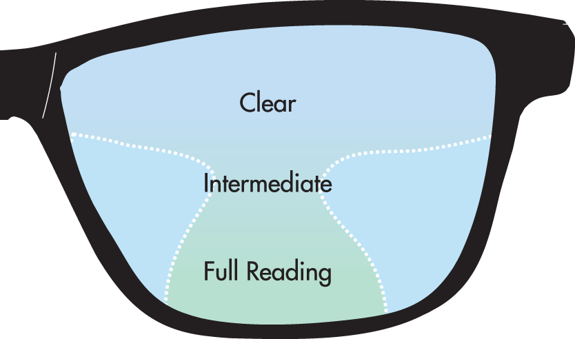 What Are Progressive No-line Bifocals - Progressive Lenses Clipart (834x492), Png Download
