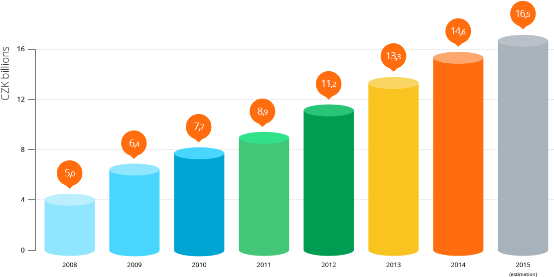 The Development Of Total Expenditures In Internet Advertising Clipart (1135x570), Png Download
