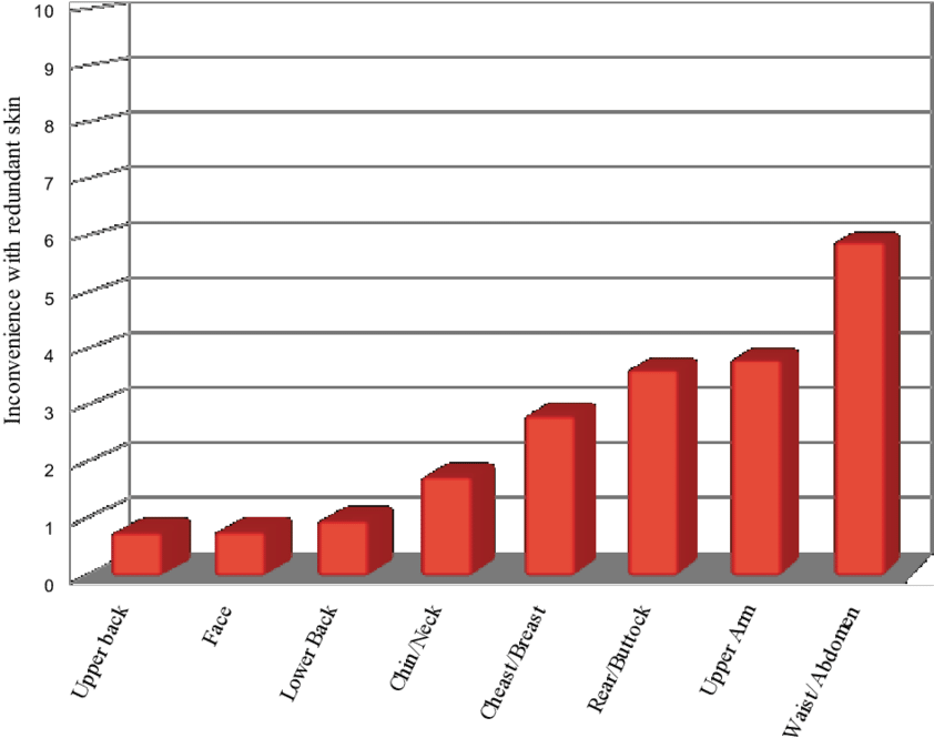 Redundant Skin Discomfort Per Body Area Clipart (850x673), Png Download