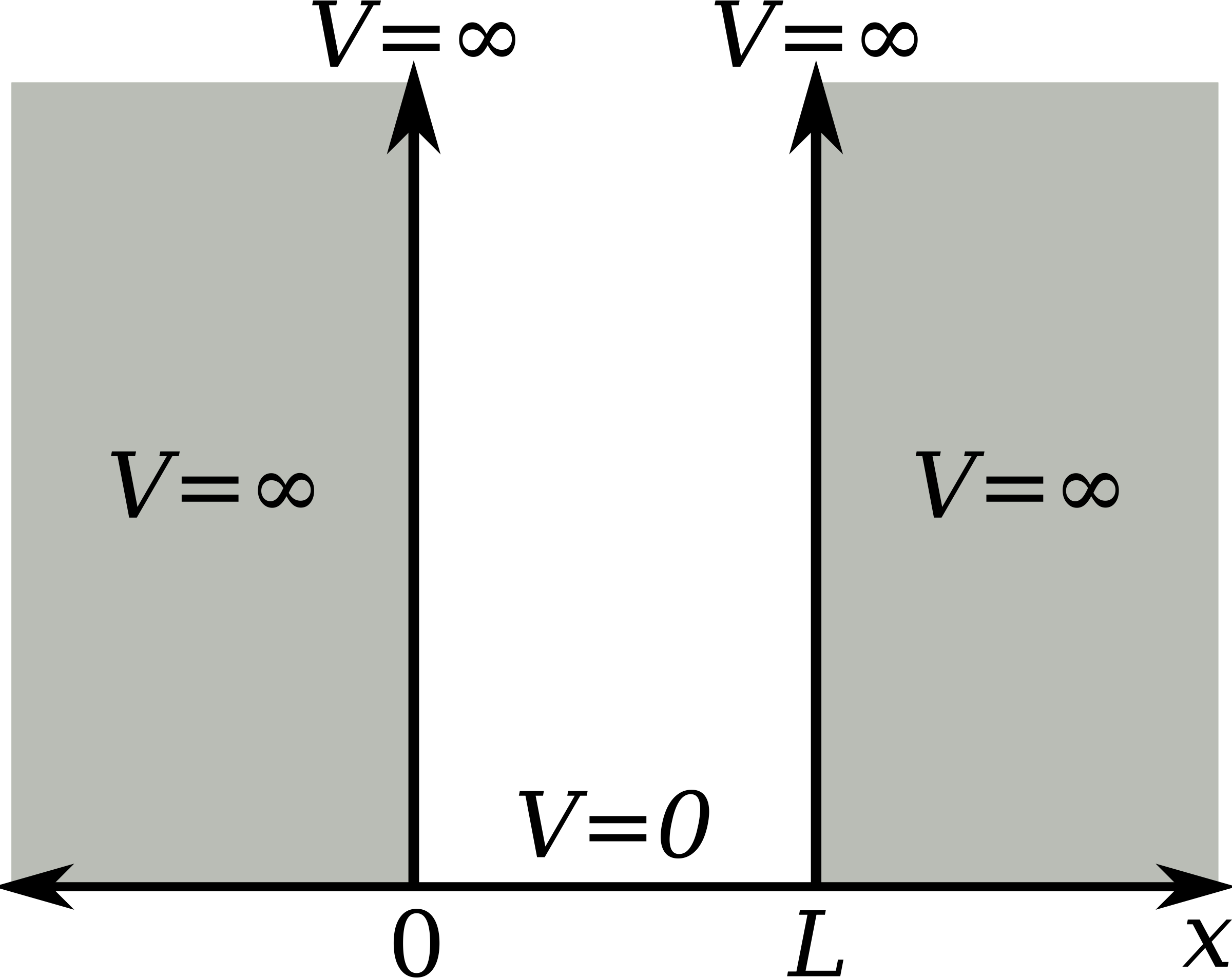 This Free Icons Png Design Of Infinite Potential Well Clipart (2400x1906), Png Download