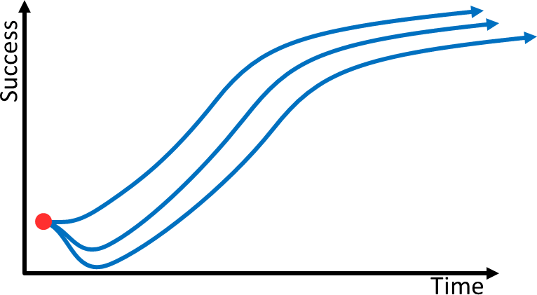 Lean Transformation Stages Variations Clipart (766x421), Png Download