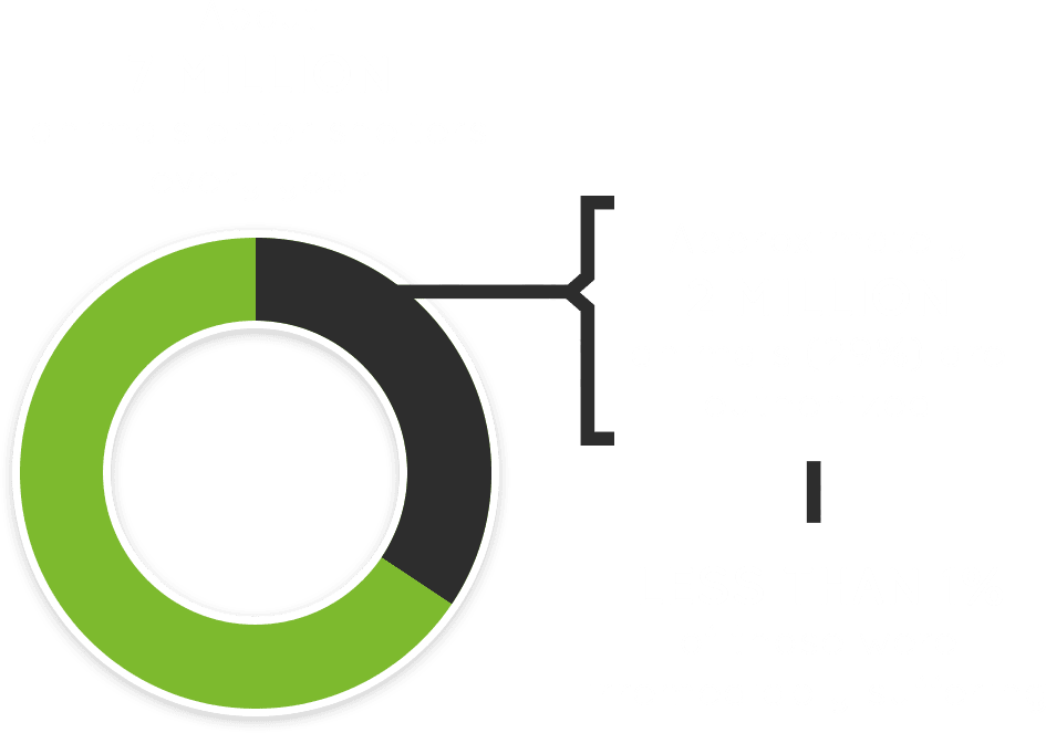 About 7 Million Animals Enter Shelters Every Year, - Circle Clipart (945x663), Png Download