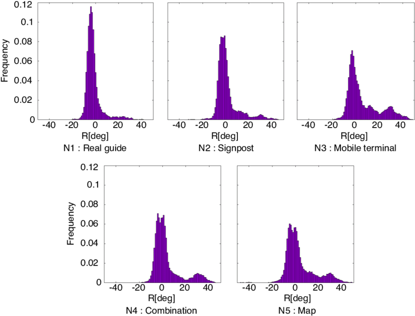 Distributions Of The Head Pitch For The Different Navigation Clipart (850x656), Png Download