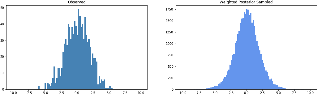 Plot Of Weighted Sampling Vs Observed Clipart (1041x319), Png Download