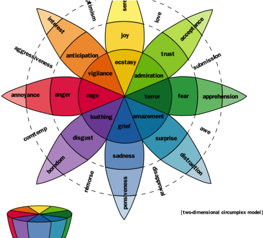 Fear Clipart Fear Emotion - Plutchik's Wheel Of Emotions - Png Download (640x480), Png Download