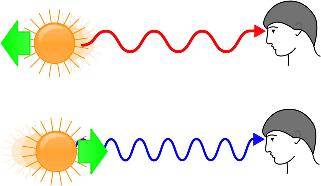 The Doppler Effect Explains How A Source Moving Away - Redshift And Blueshift Clipart (1300x813), Png Download