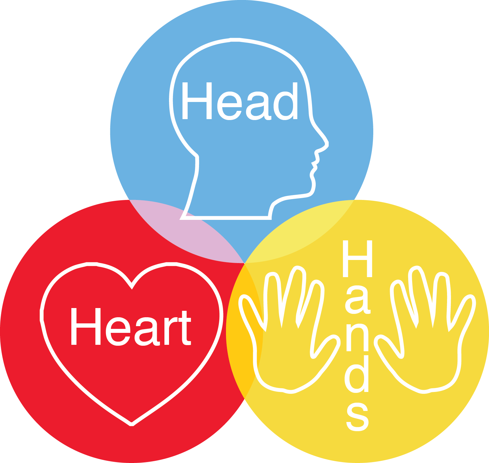 Compass Christian Church - Head Heart And Hand Concept Clipart (1597x1512), Png Download