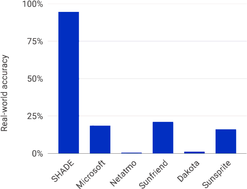 Comparison Wearable Uv Sensors - Majorelle Blue Clipart (881x689), Png Download