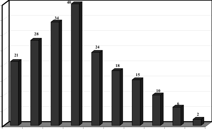 The Specific Capacitance Per Unit Weight Obtained From - Skyline Clipart (808x493), Png Download